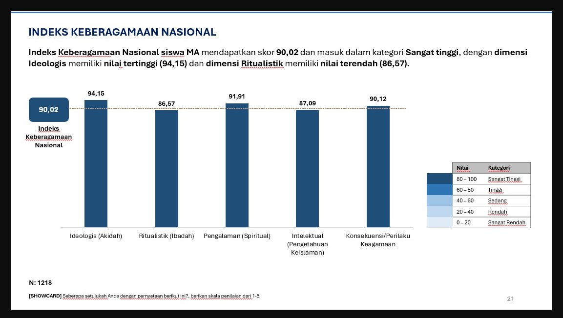 Survei Nasional Kemenag: Tingkat Keberagamaan Siswa Masuk Kategori Tinggi, Simak Penjelsannya di Sini